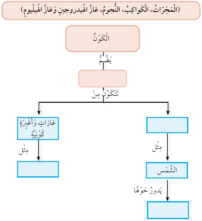 المجرات والكواكب والنجوم